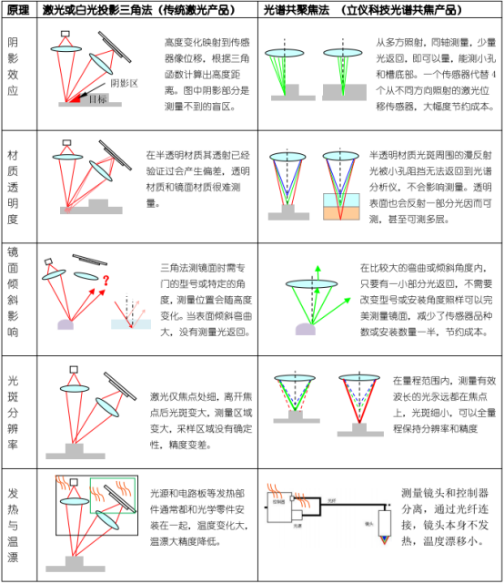 行业知识|光谱共焦传感器如何实现超高精度测量