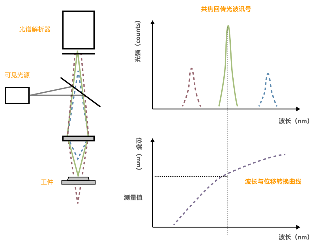 行业知识|光谱共焦传感器如何实现超高精度测量